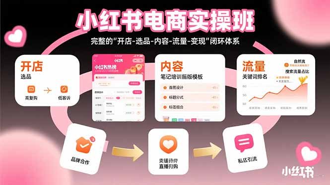 小红书电商实操班：完整的\”开店-选品-内容-流量-变现\”闭环体系