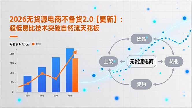 2026无货源电商不备货2.0【更新】：超低费比技术突破自然流天花板，单店月利润1-3万元